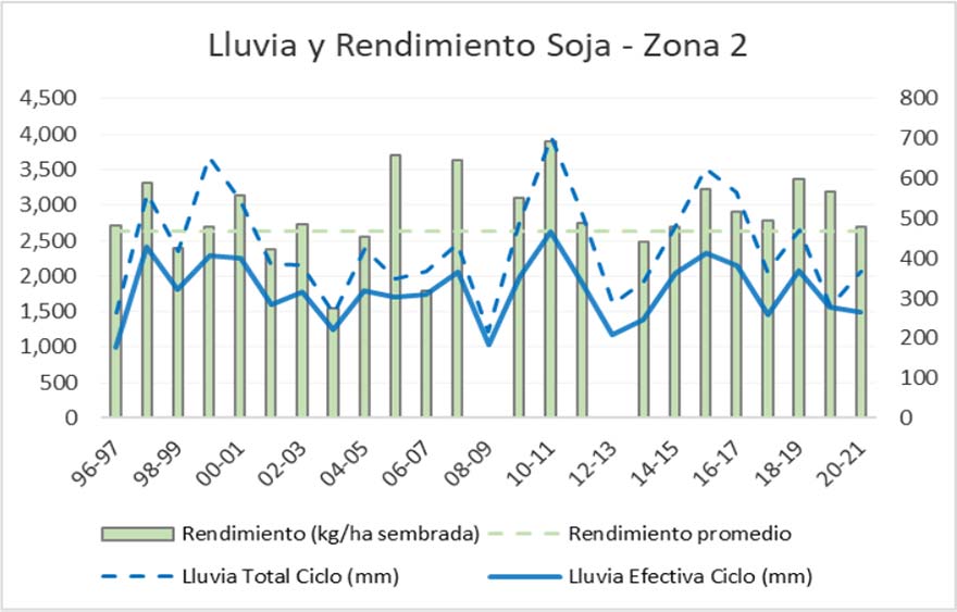 Lluvia y rendimiento de soja Agro Amaltea