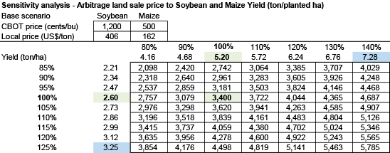 Sentivity analysis Agro Amaltea